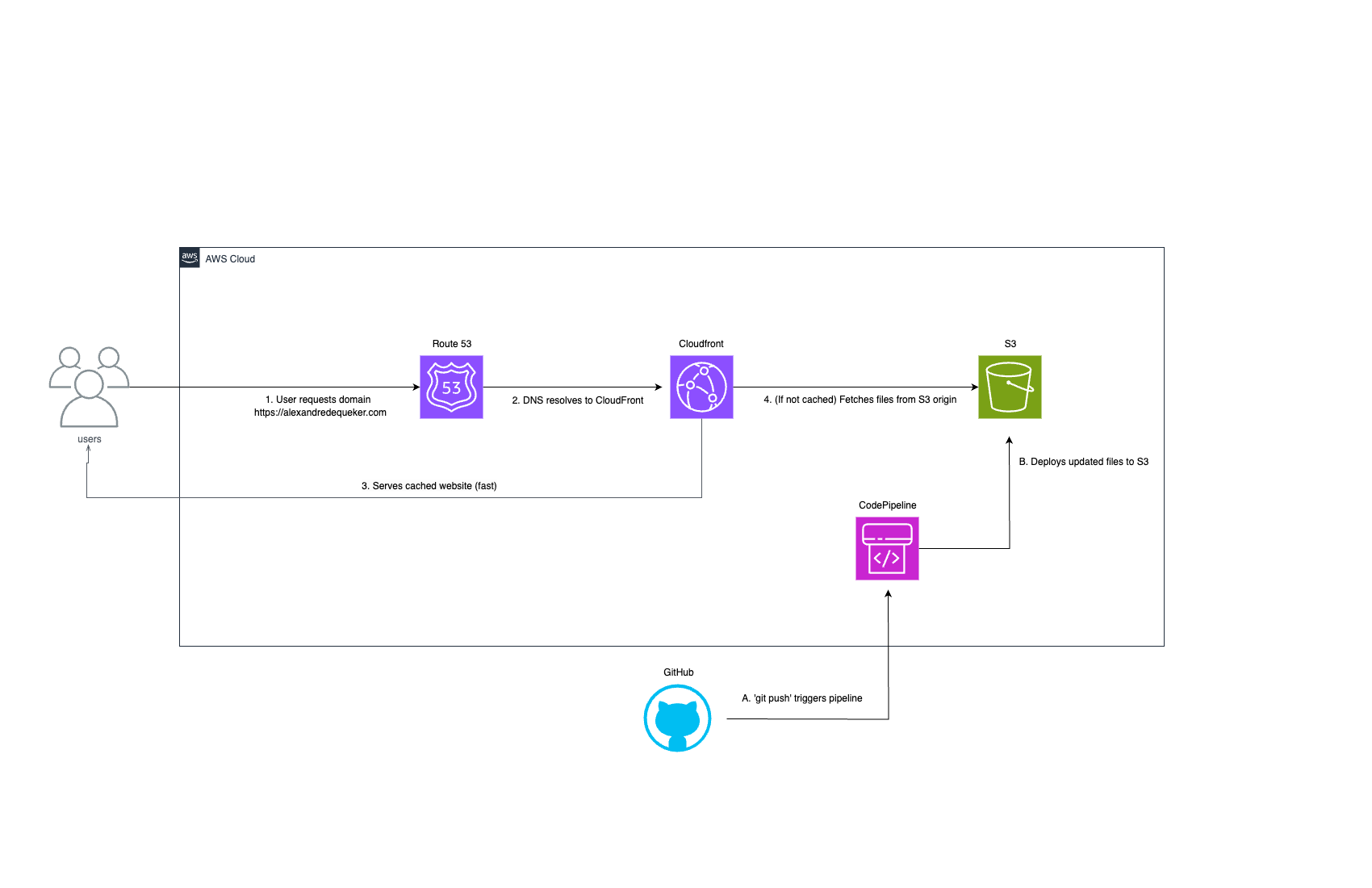 Serverless Portfolio Architecture Diagram