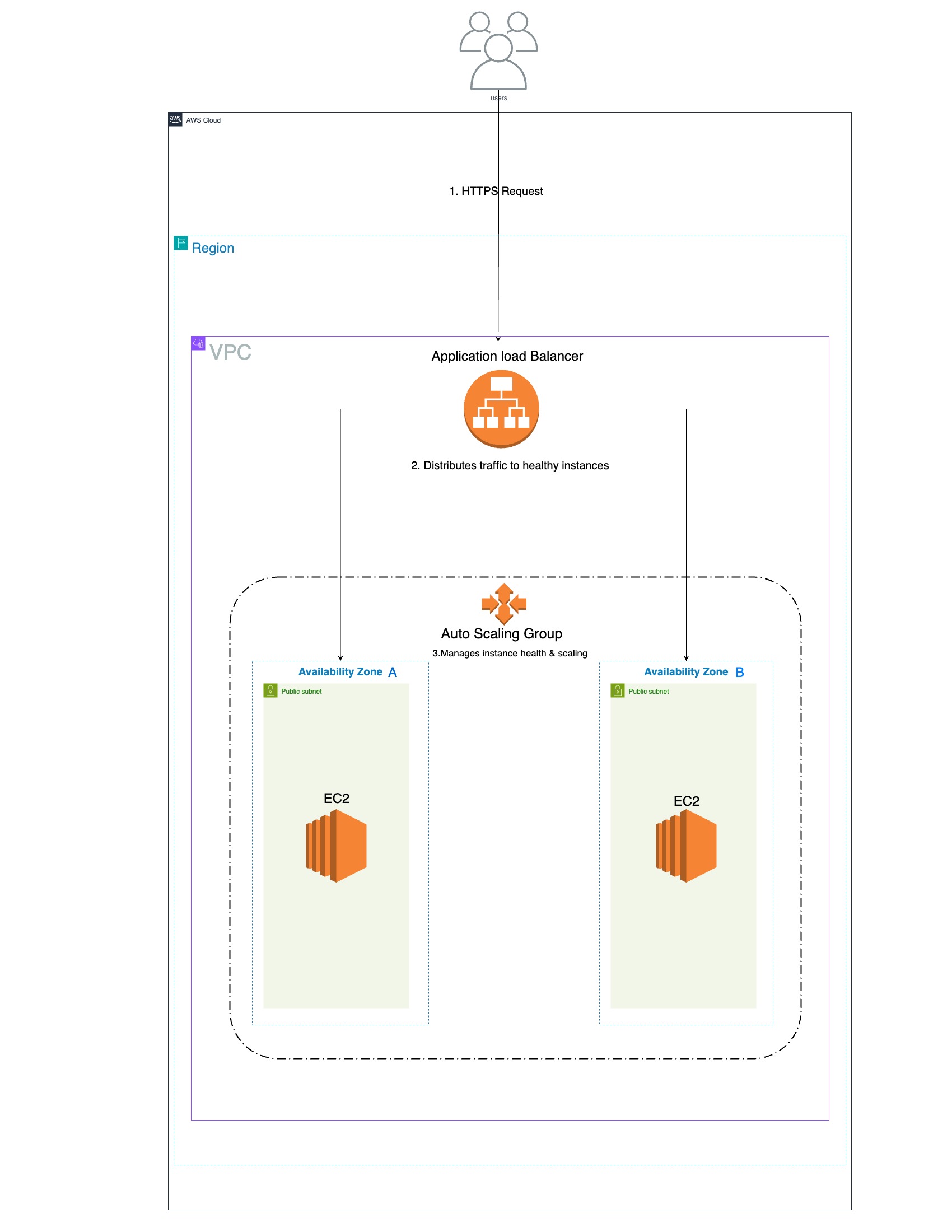 Scalable Web App Architecture Diagram