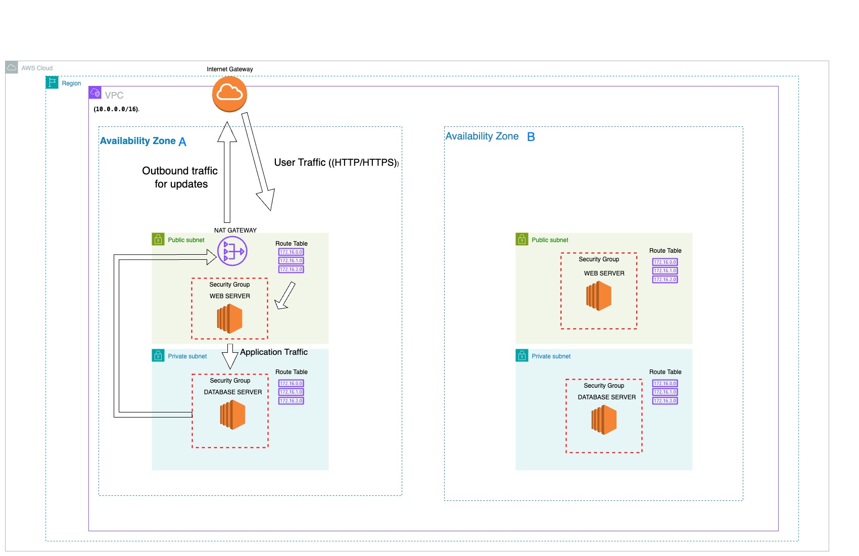 Secure VPC Architecture Diagram