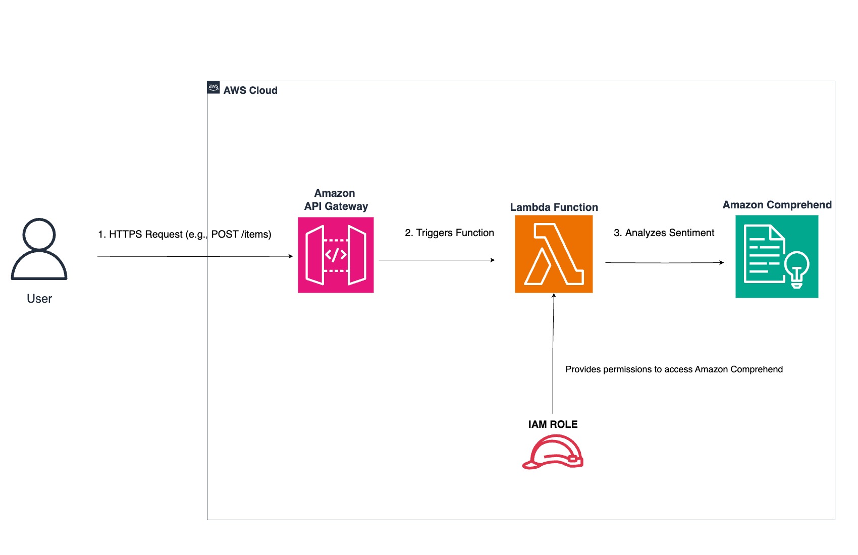 AI Sentiment Analysis API Architecture Diagram